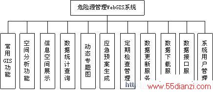 WebGISΣԴϵͳʵ