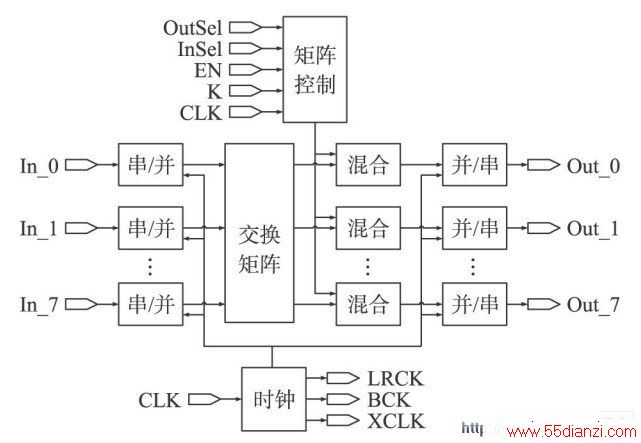 FPGA˿ڼģͼ