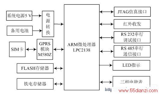  GPRS ܱϵͳͼ
