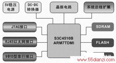 S3C4510BĿͼ