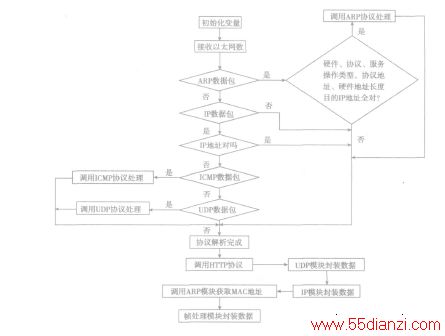 Simplified TCP/IPЭջͼ