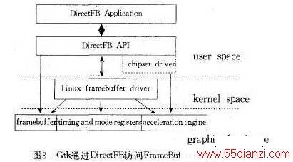 GtkͨDirectFBFrameBuffer豸ͼ豸