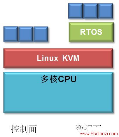 ͼ3:Linux KVM