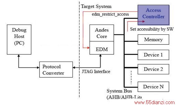 hardwareʵֿedm_restrict_accessʾͼ