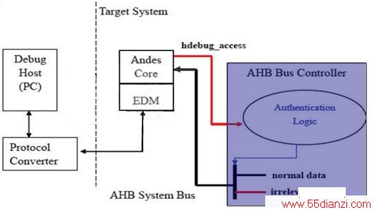 AHB busʹhdebug_access֤߼ֹdebugȡ