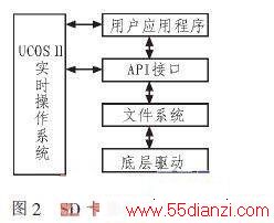 ARM9-μCOS-IIӲƽ̨SDļϵͳʵ