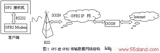 GPSջӦGPRSݴ䷽ʽṹ