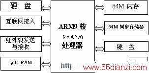 ARM9չ߼ṹ