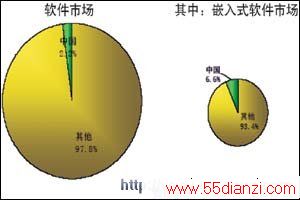 软件市场份额