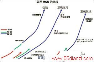 各种MCU的比较