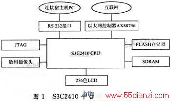 S3C2140ƽ̨Ӳṹͼ