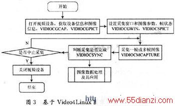  Video4Linuxͼɼ