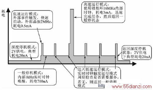 HCS08单片机各模式下的耗电
