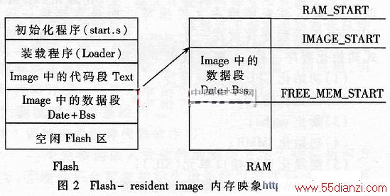 Flash-resident image ڴӳ