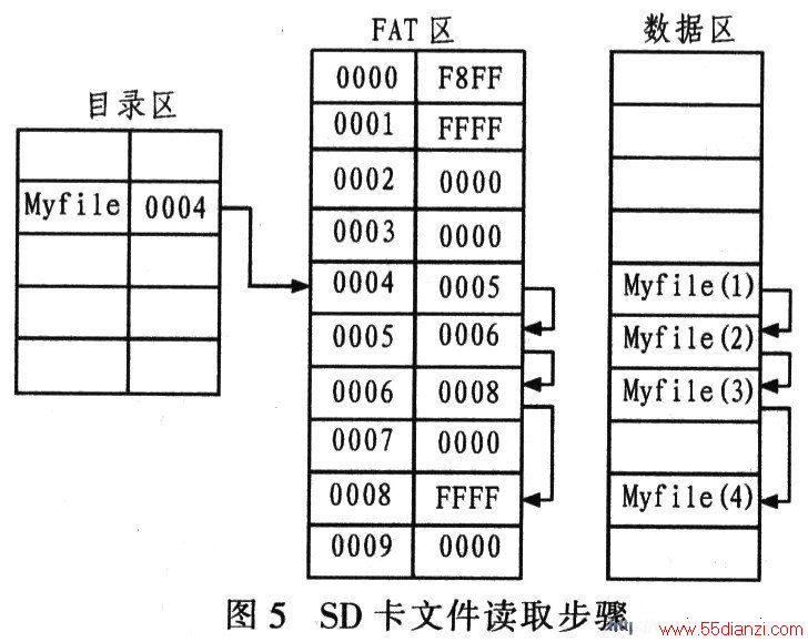 ȡSDļľ岽