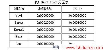 NAND FLASH分区表