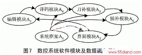 数控系统软件模块及数据流向示意
