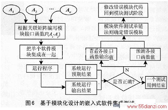 模块化设计的嵌入式软件集成测试模型