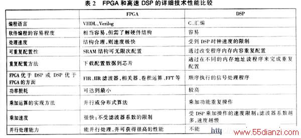FPGA͸DSPϸܱȽ