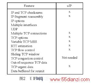 UIPTCP/IPʵͼ