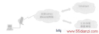 GPRS Ӳƽ̨