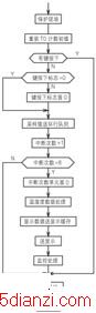 T0中断处理程序