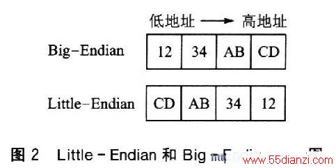 Big-EndianLittle-Endianʾͼ