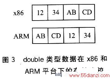 doublex86ARMƽ̨µĴ洢Ƚ