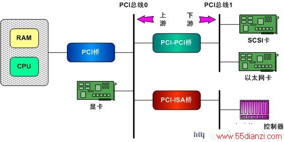 PCIϵͳʾͼ
