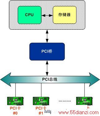 PCIϵͳϵṹ