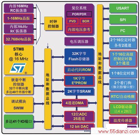STM8L152ṹͼ