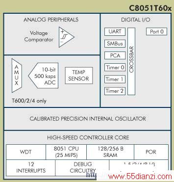 C8051T60x ṹͼ