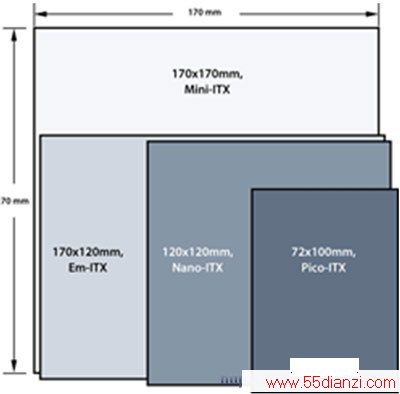 ͼ1Mini-ITXEm-ITXNano-ITXPico-ITXͳߴԱ