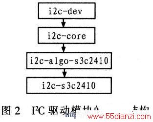 I2CģĲνṹ