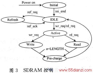 SDRAM״̬תͼ