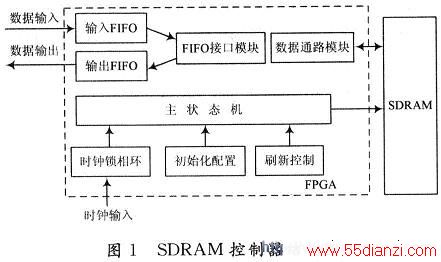 SDRAMƽṹͼ