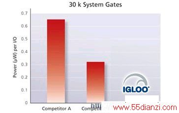 Power per I/O Comparison (30,000 System Gates)