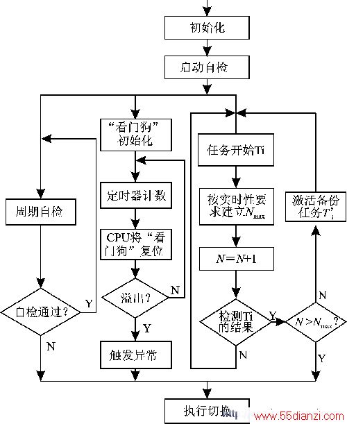 主控流程