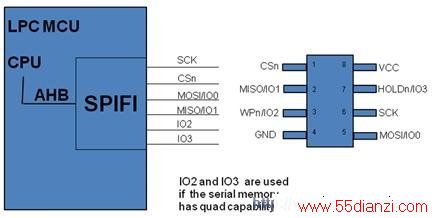 SPIFICortex-M MCU׽Ƕʽѡ(ӹר)
