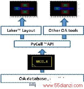 PyCells߱ȫ໥