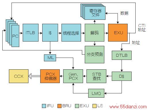 ͼ1Ultra-SPARC T1Ƕʽˮ΢ܹ