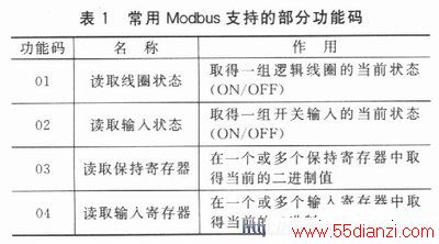 Modbusֵ֧Ĳֹ