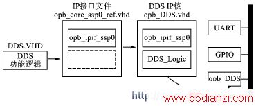 DDS IP的实现方式示意图