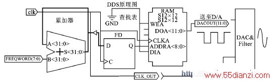 DDS原理硬件实现图