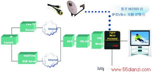 3560IP/DVB-X˫ģSTBӦ