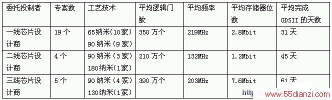 նnetlistGDSIIʱ