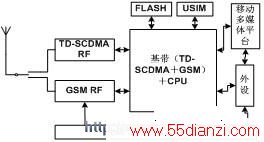 TD/GSM˫ģԶնʵּܹ