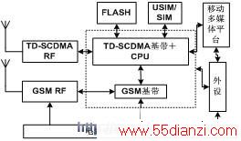 TD/GSM˫ģ˫նʵּܹ