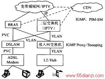 IPTVʾͼ