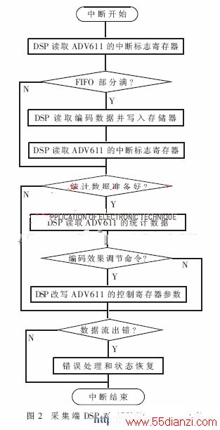 ͼɼΪDSP